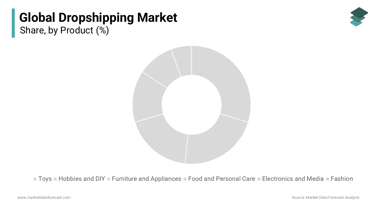 The product segment dominated the dropshipping market in 2024 and will likely continue to lead.