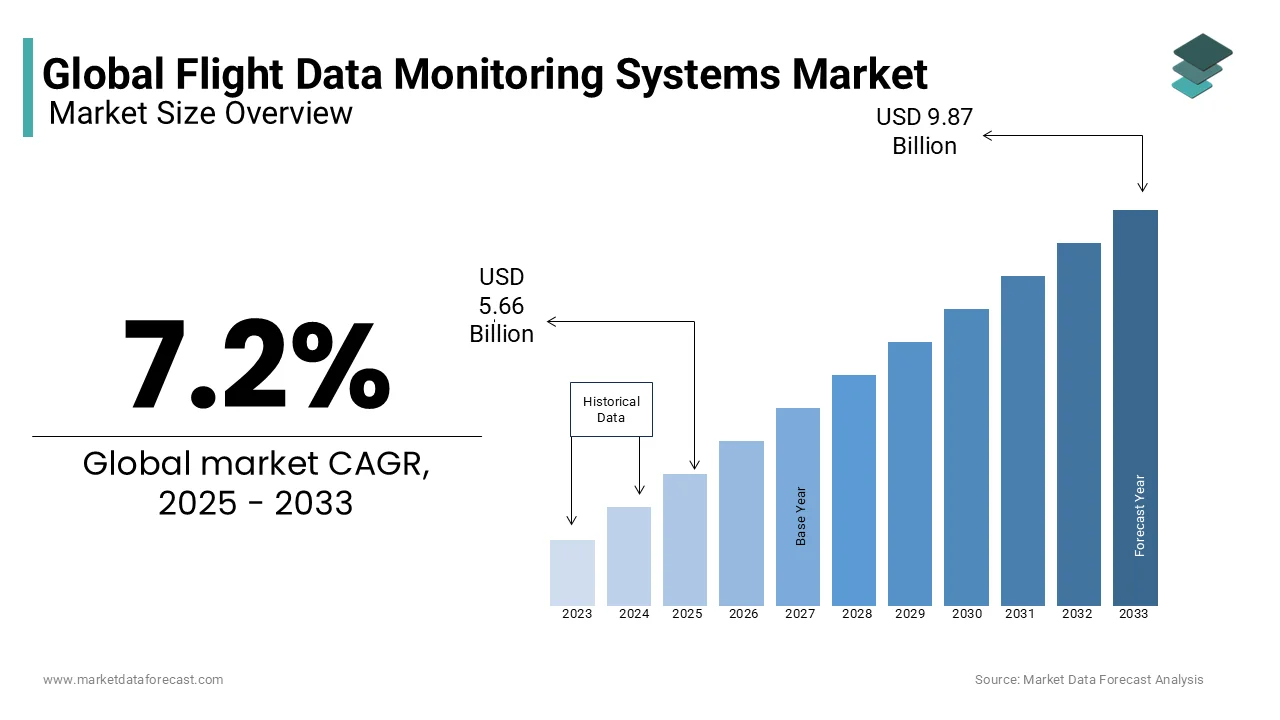The global flight data monitoring systems market is predicted to reach USD 5.66 billion in 2025.