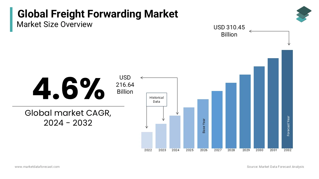 The global market for freight forwarding is projected to hit USD 216.64 billion by 2024