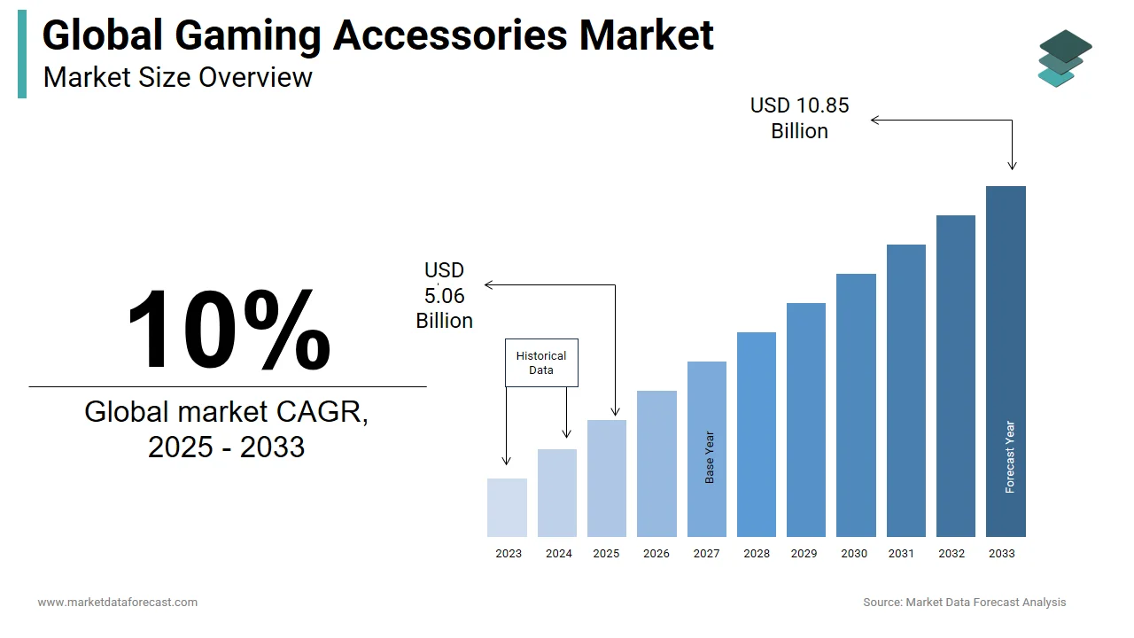 The global market for gaming accessories is projected to hit USD 5.06 billion by 2025