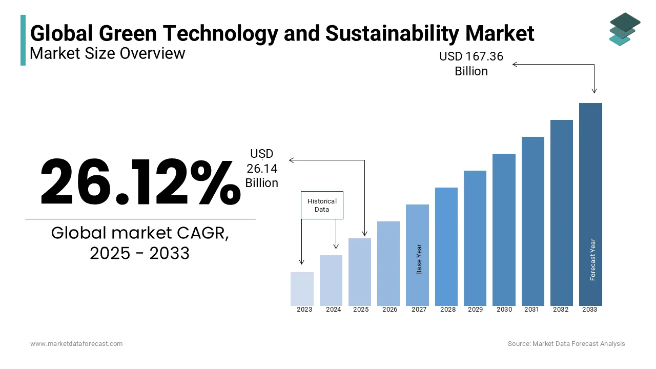 The size of the global green technology and sustainability market is expected to grow to USD 26.14 billion in 2025.