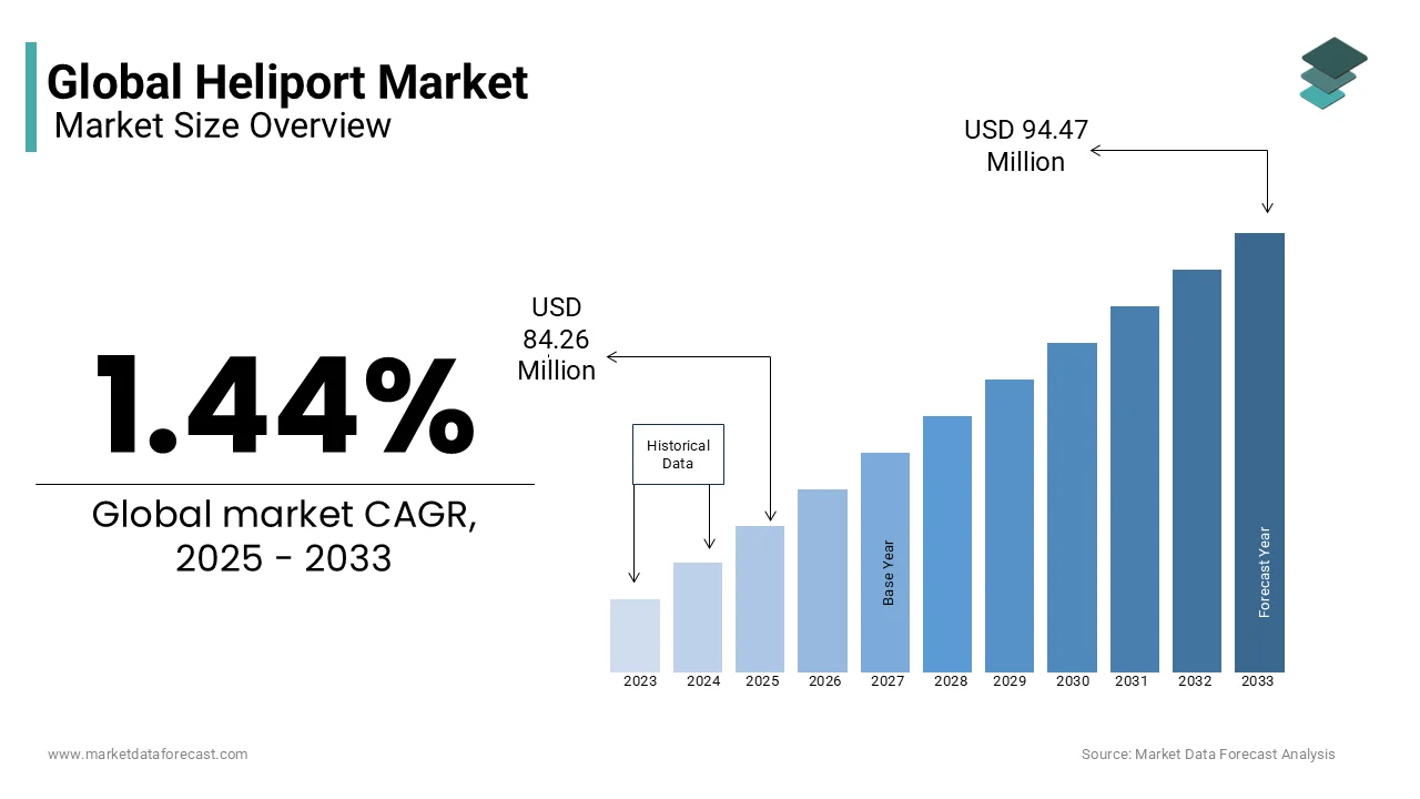 It is estimated that the heliport market will reach USD 83.06 million globally in 2024