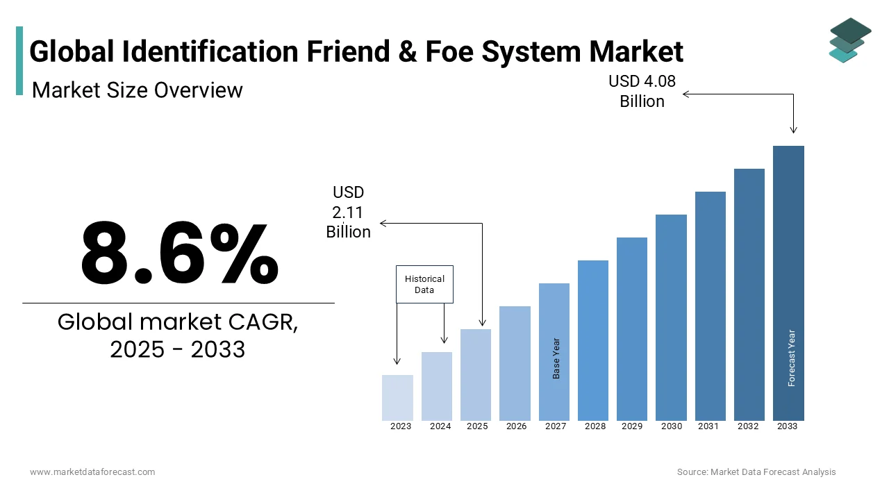 The global Identification Friend & Foe System Market is expected to reach USD 2.11 billion in 2025.