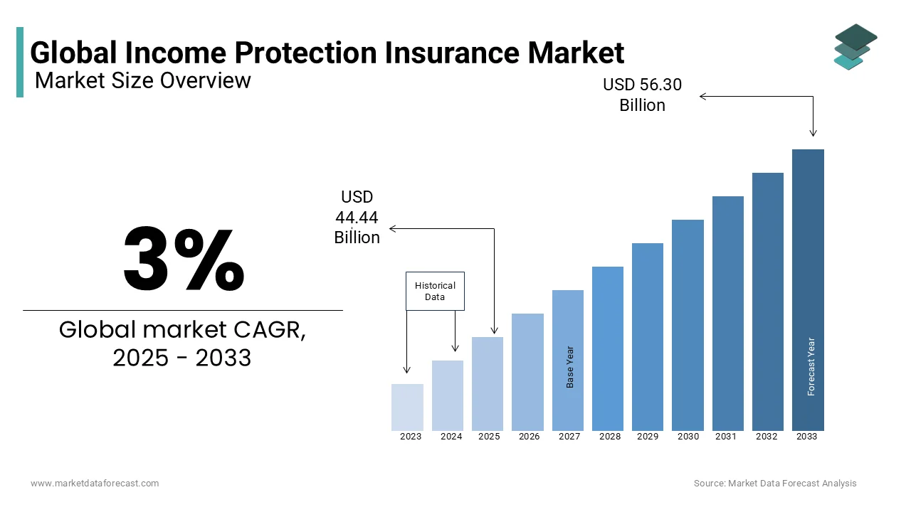 The global Income Protection Insurance market is predicted to grow by USD 56.30 billion by 2033.