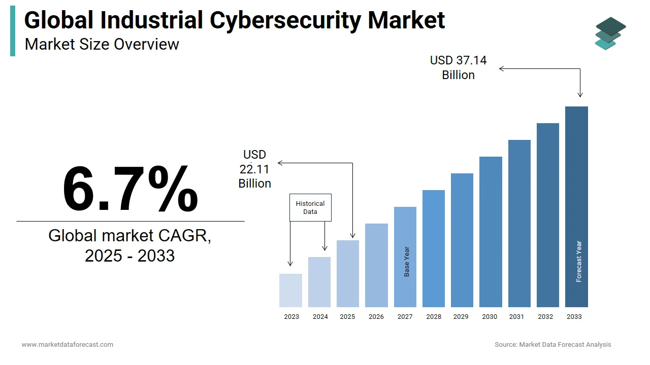 The global market for industrial cybersecurity is projected to hit USD 20.72 billion by 2024