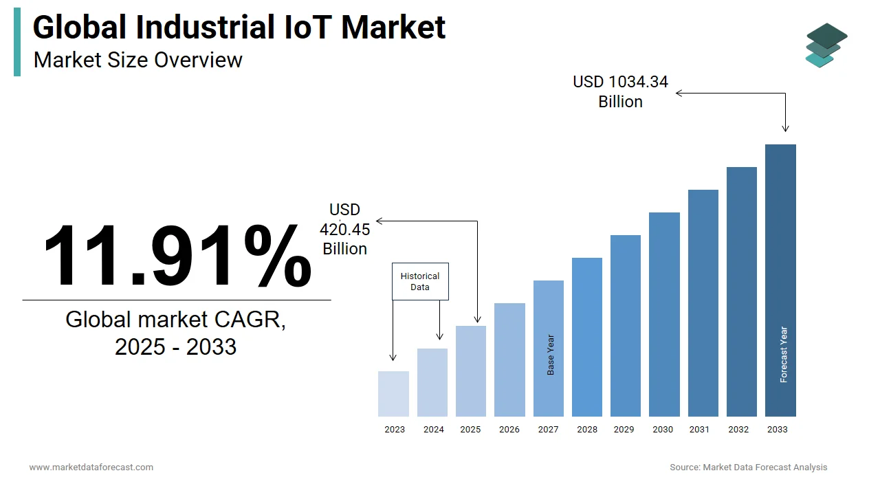 It is estimated that the industrial IoT market will reach USD 375.7 billion globally in 2024It is estimated that the industrial IoT market will reach USD 420.45 billion globally in 2025