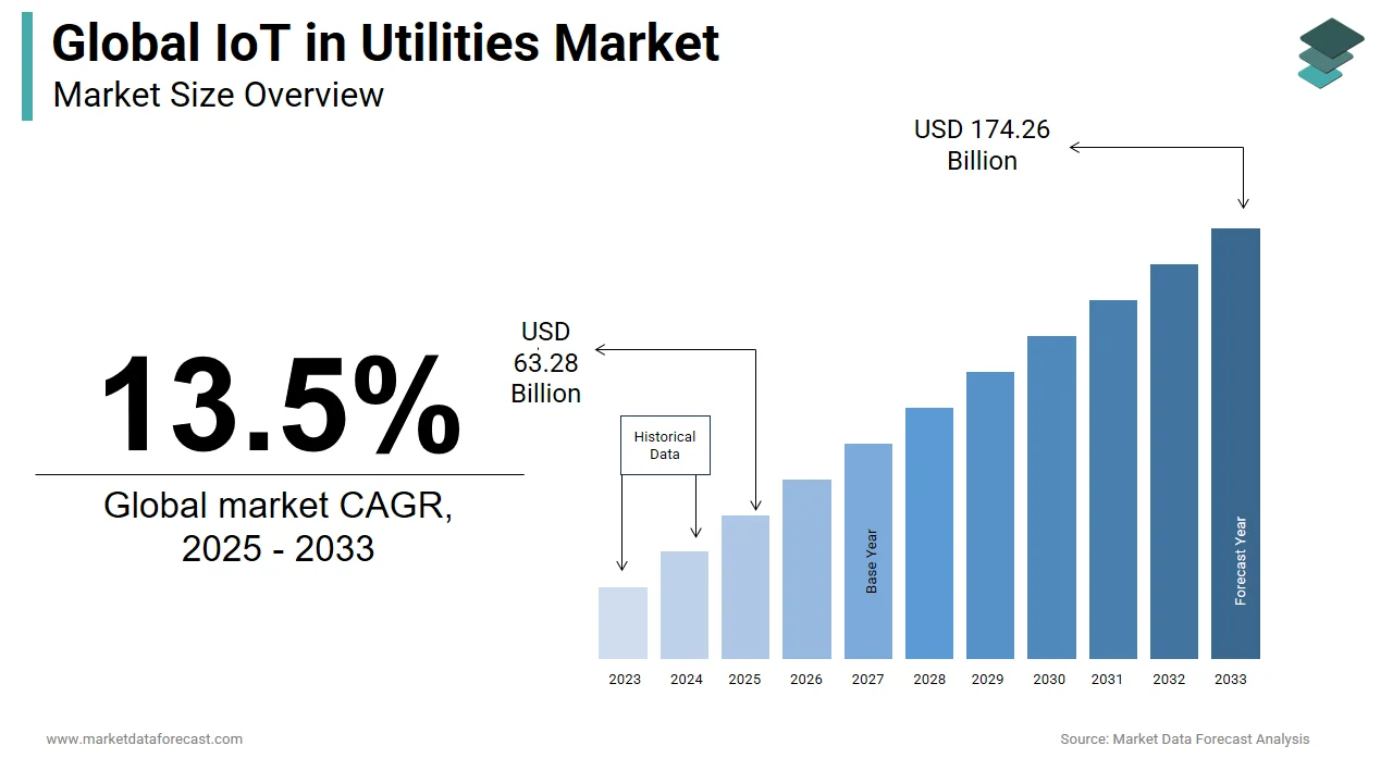 It is estimated that the IoT in utilities market will reach USD 55.75 billion globally in 2024
