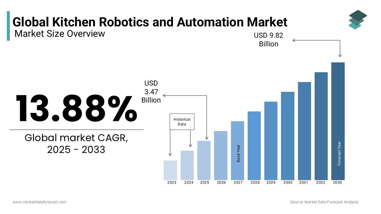 The global kitchen robotics and automation market size is anticipated to be worth USD 9.82 billion by 2033.
