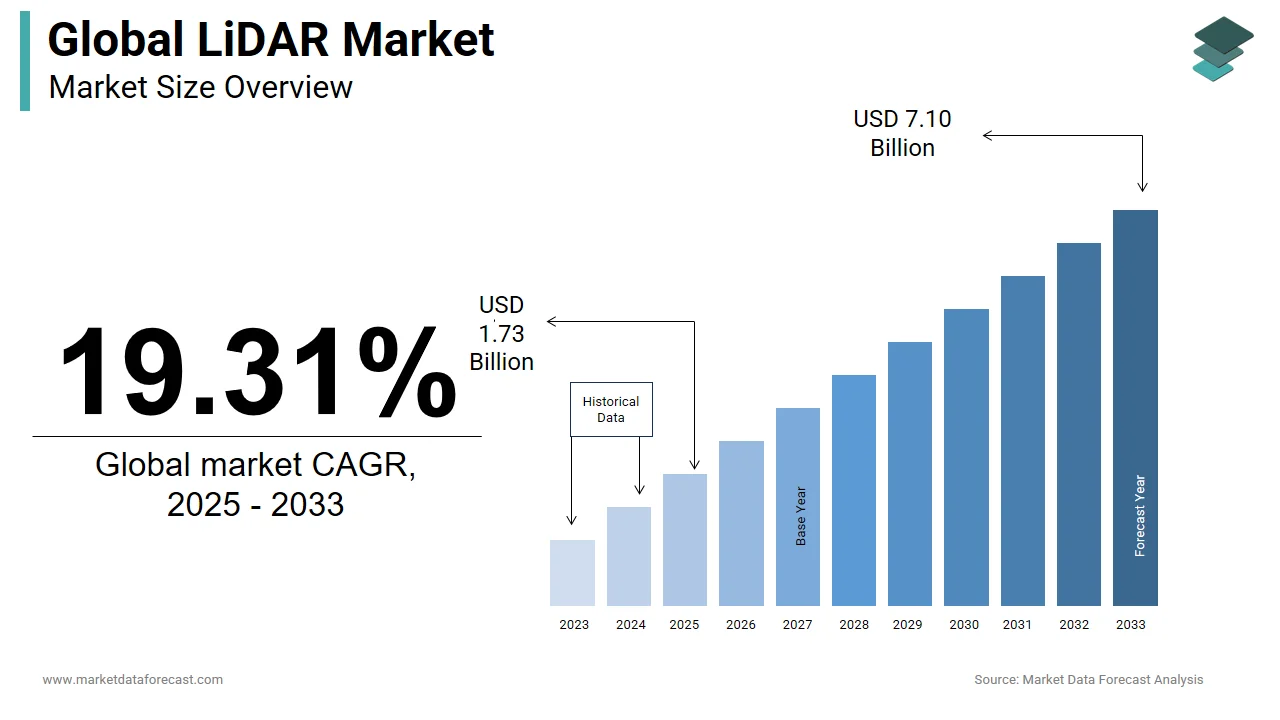 The global LiDAR market is set to reach USD 7.10 billion by 2033.