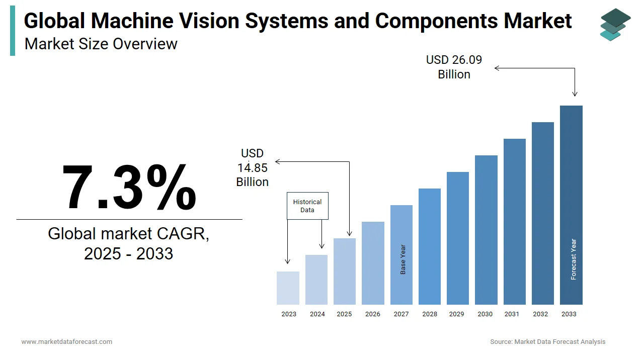 By 2033, the worldwide machine vision systems and components market will expand to USD 26.09 billion