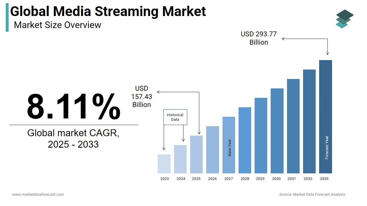 The global media streaming market is projected to reach USD 293.77 billion by 2033.