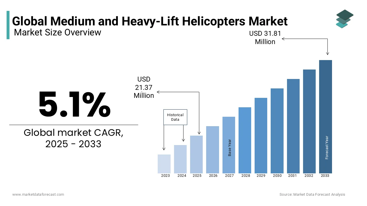 The global market for medium and heavy-lift helicopters is predicted to reach USD 21.37 billion in 2025.