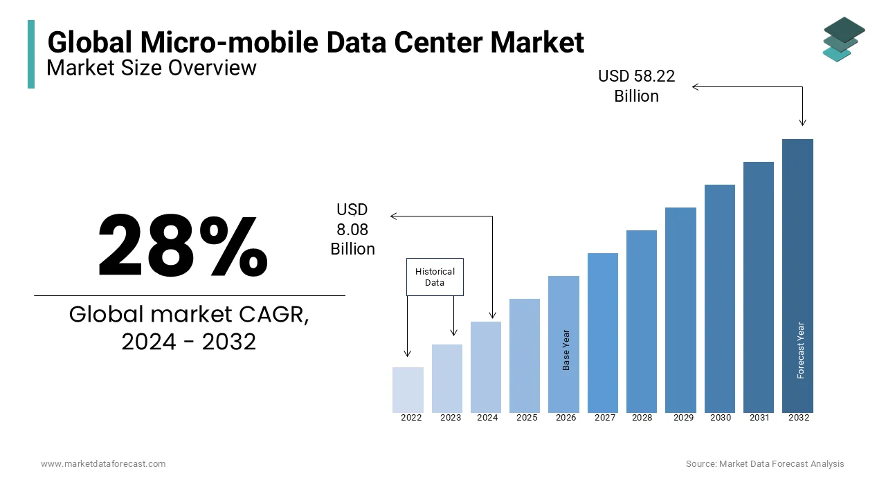 Analysts predict the global micro-mobile data center market will attain a value of $8.08 bn by 2024