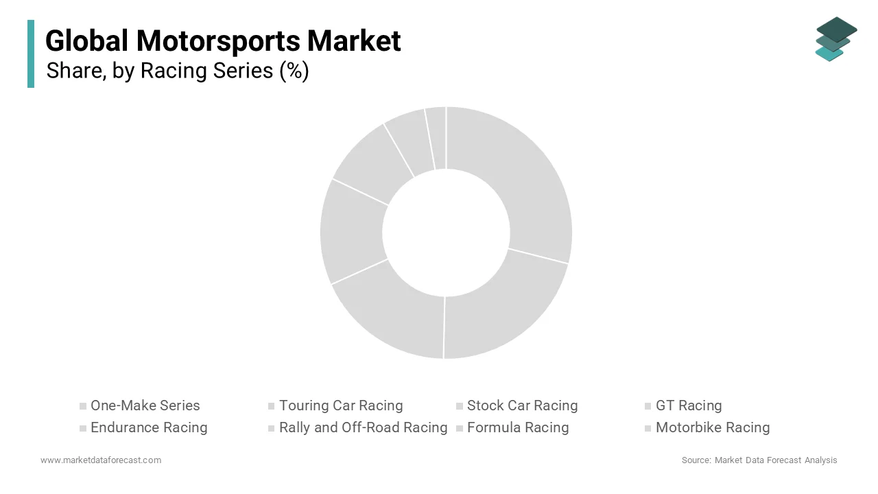 The racing series segment was dominting the motorsports market in 2023 and is likely to continue to lead