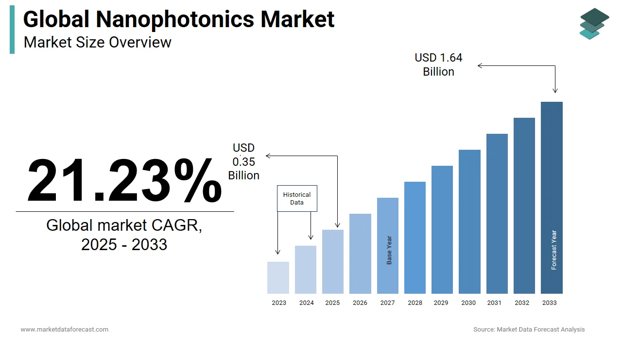 The nanophotonics market is anticipated to reach USD 1.64 billion globally by 2033