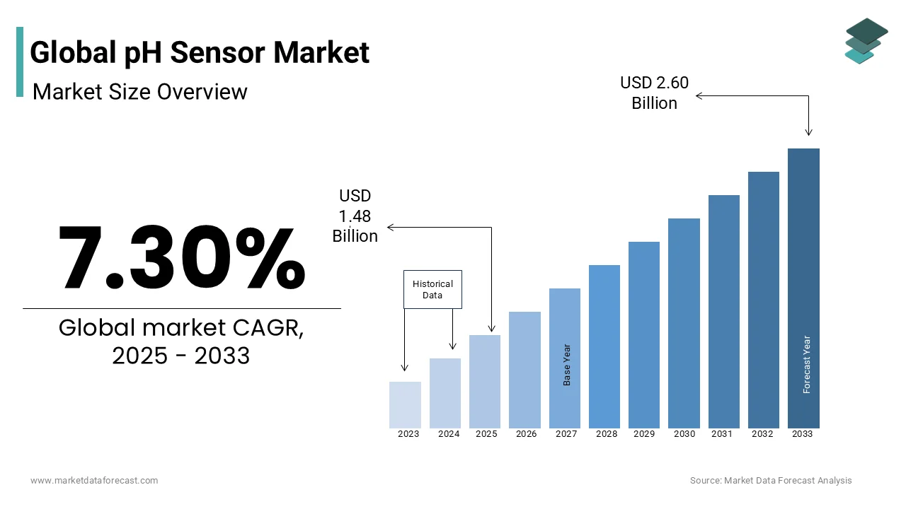 The global pH sensor market is estimated to be worth USD 2.60 billion by 2033.