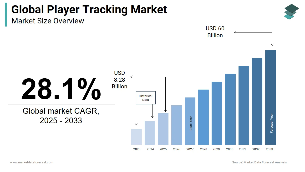 The size of the global player tracking market is forecasted to grow to USD 60 billion by 2033