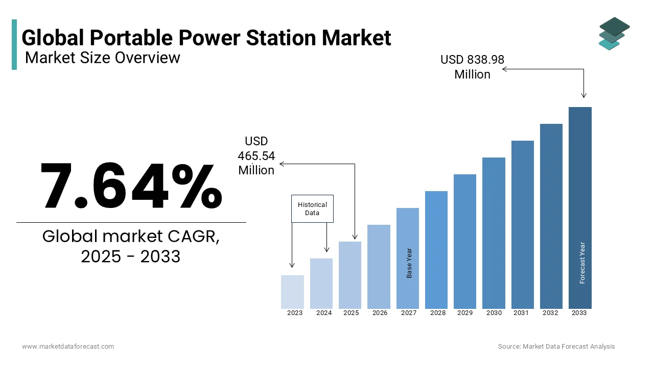 The global portable power station market is estimated to cross USD 838.98 million by 2033.