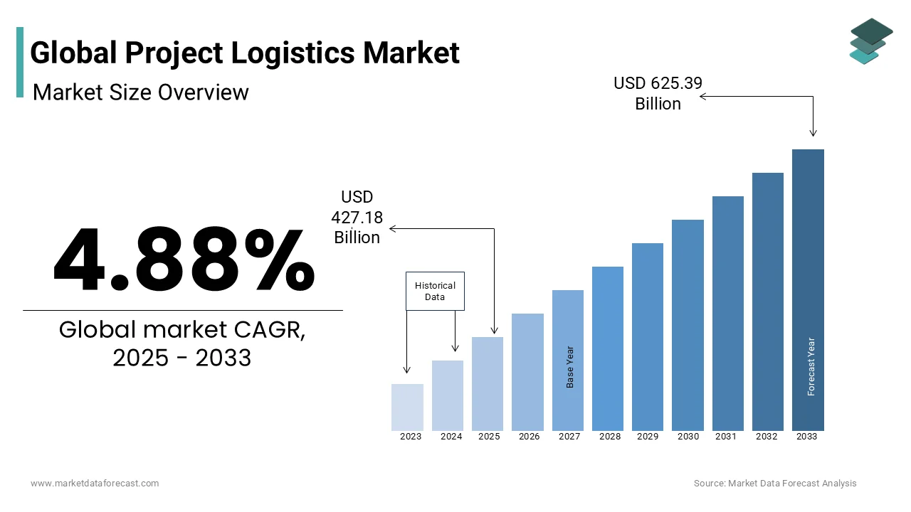 The global project logistics market is predicted to be worth USD 625.39 billion by 2033.