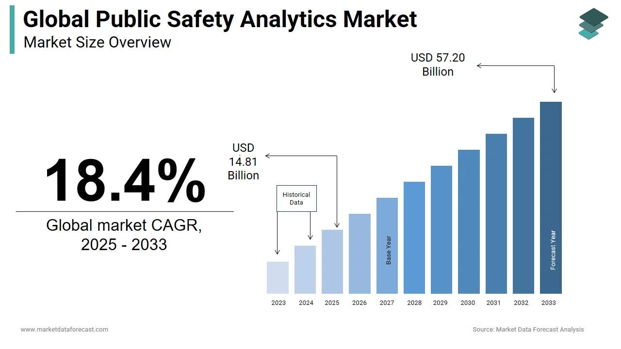 By 2025, the worldwide public safety analytics market will expand to USD 14.81 billion
