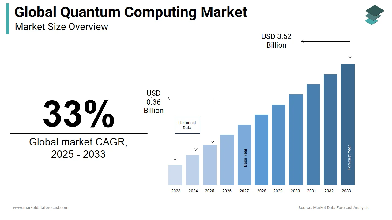 Analysts predict the global quantum computing market will attain a value of USD 0.27 billion by 2024