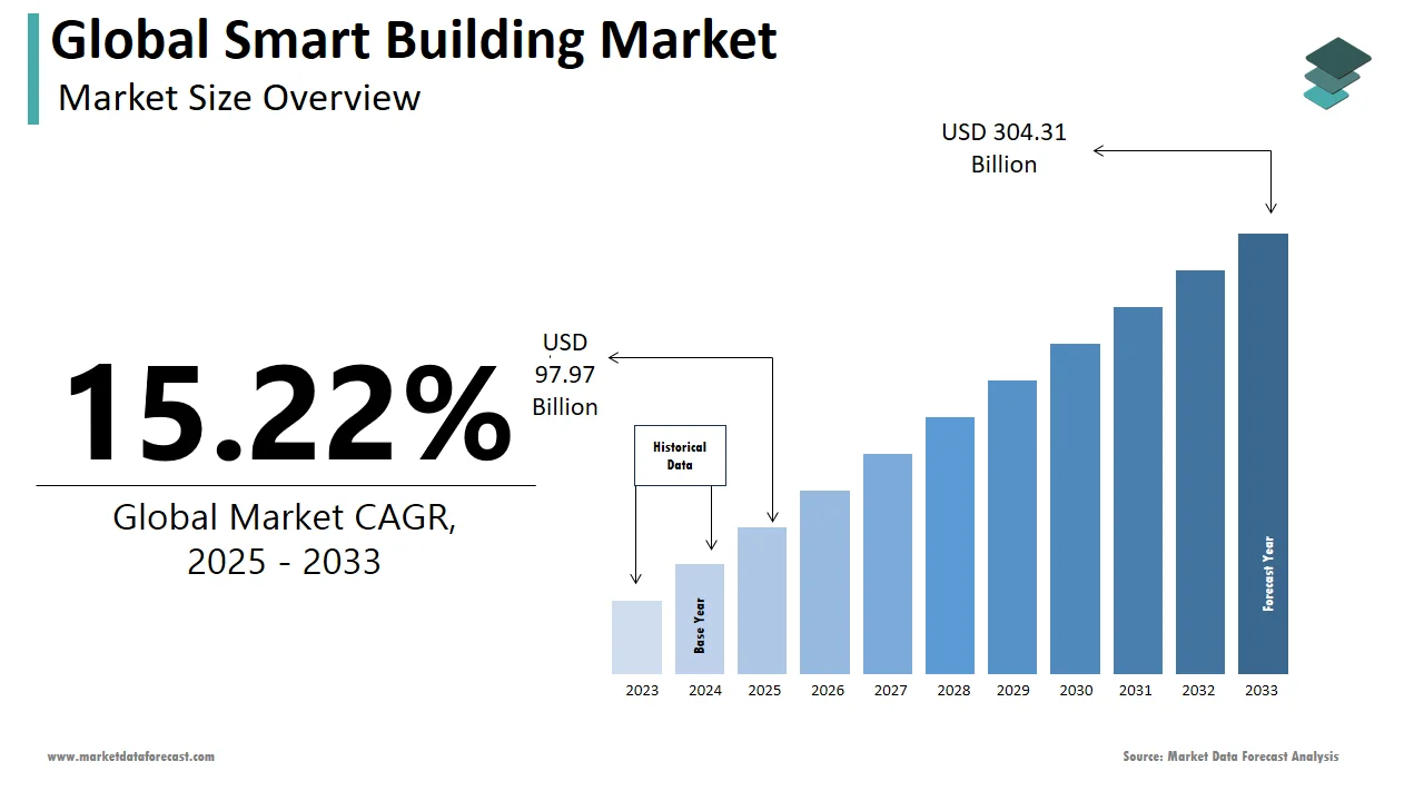 In 2025, the global smart building market is expected to be valued at USD 97.97 billion.