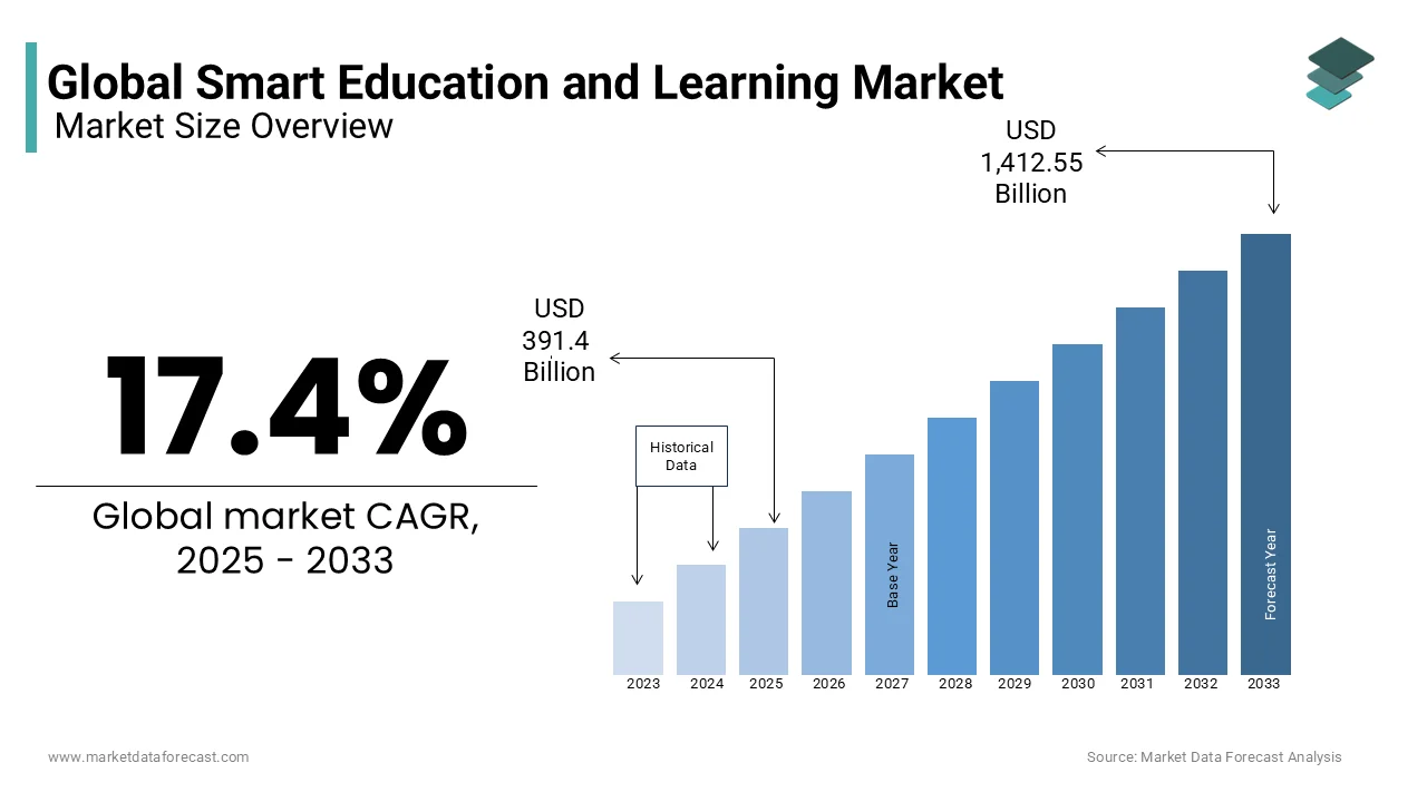 The global smart education and learning market is predicted to reach USD 391.44 billion in 2025.