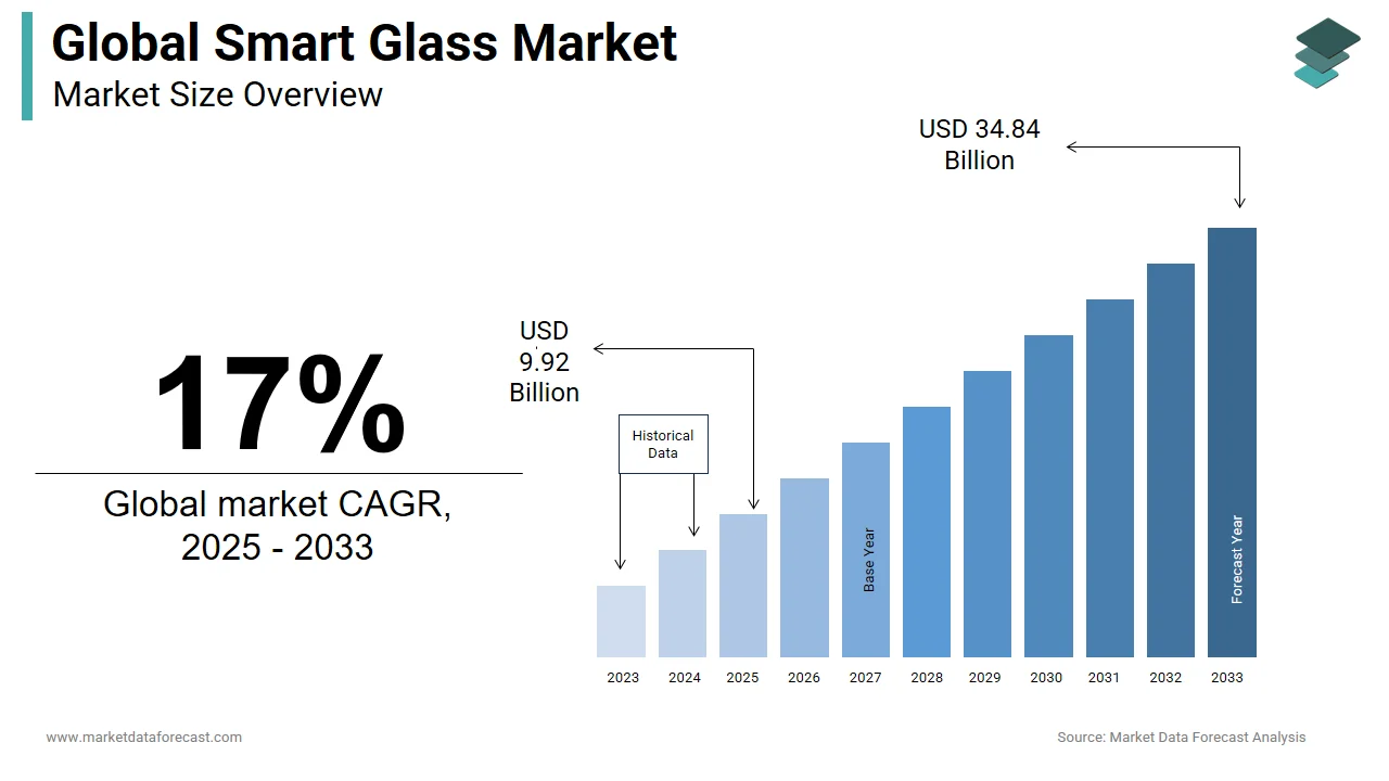 Market forecasts indicate that the global smart glass market will grow to USD 34.84 billion by 2033