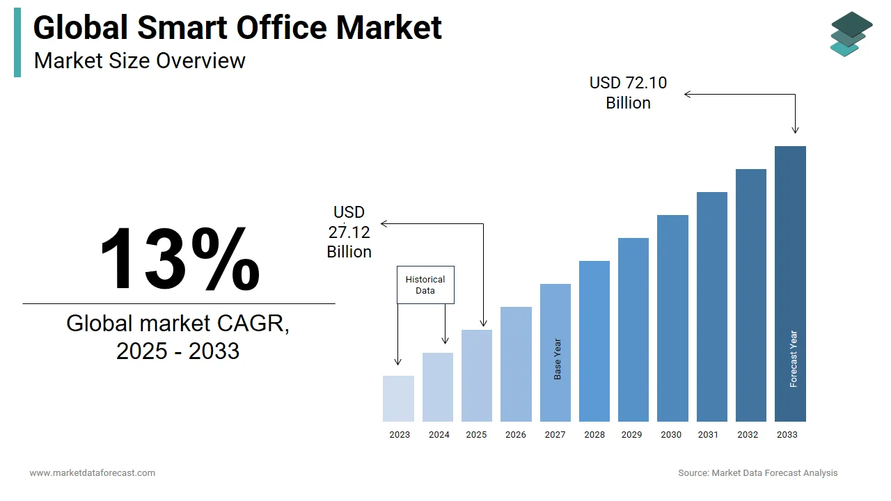 In 2025, the smart office market worldwide is expected to be valued at USD 27.12 billion