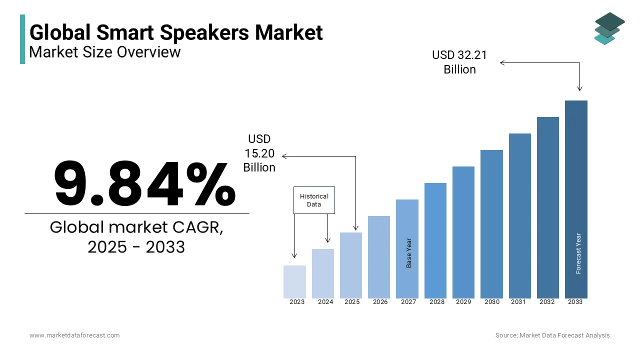 The size of the global smart speaker market is forecasted to grow to USD 25.99 billion by 2024