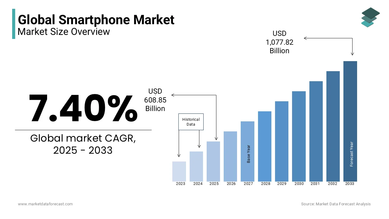 The global smartphone market is projected to reach USD 1,077.82 billion by 2033 from USD 608.85 billion by 2025.