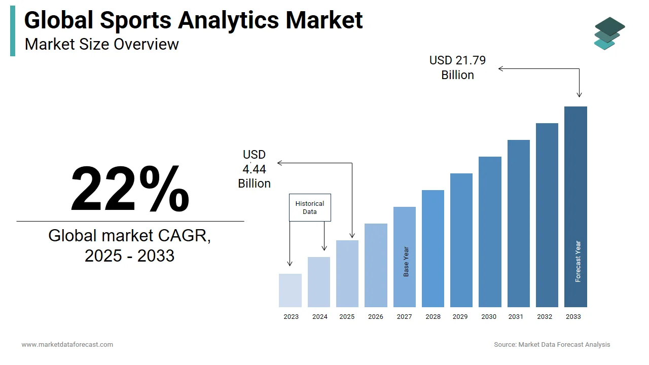 It is estimated that the sports analytics market will reach USD 4.44 billion globally in 2025.