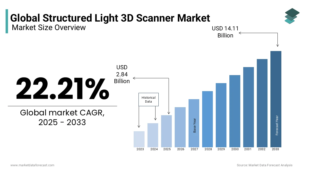 The global structured light 3D scanner market is projected to grow by USD 14.11 billion by 2033.