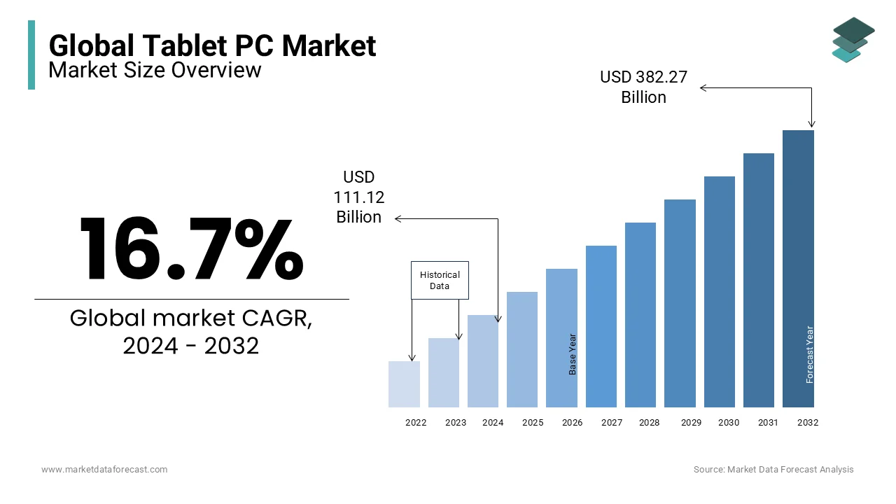 The size of the global tablet pc market is predicted to be worth USD 240.5 bn by 2029.