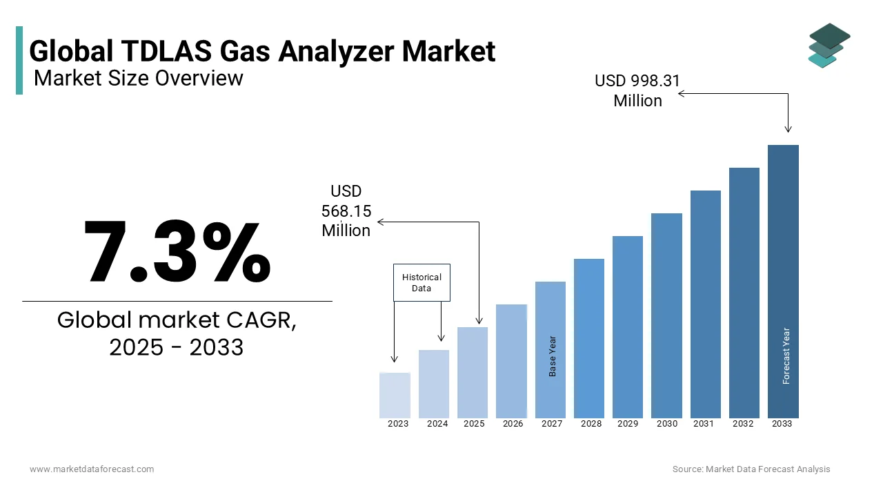 The global TDLAS gas analyzer market is predicted to reach USD 998.31 million by 2033.
