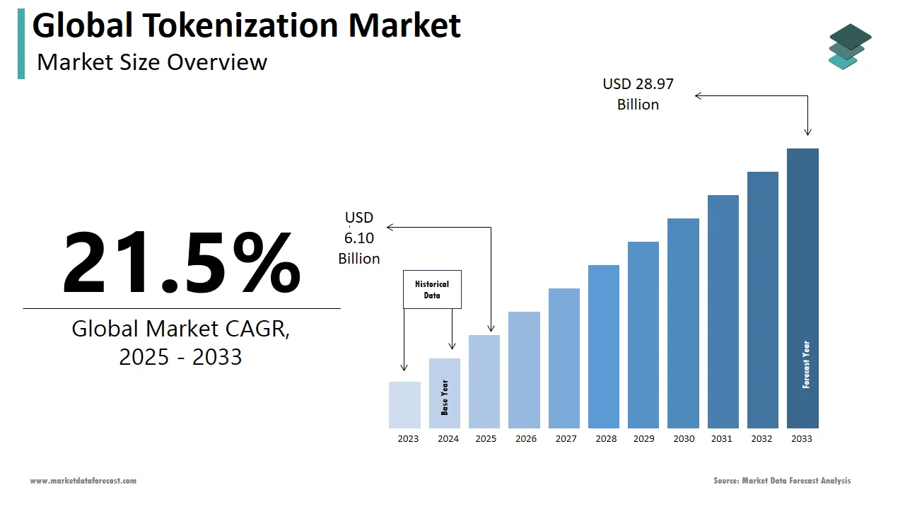 The global tokenization market is estimated to rise from USD 6.10 billion in 2025