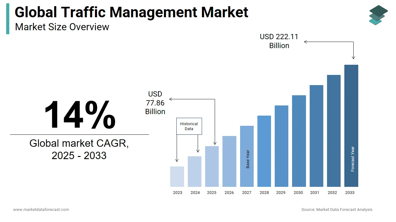 By 2033, the traffic management market is expected to reach a valuation of USD 222.11 billion