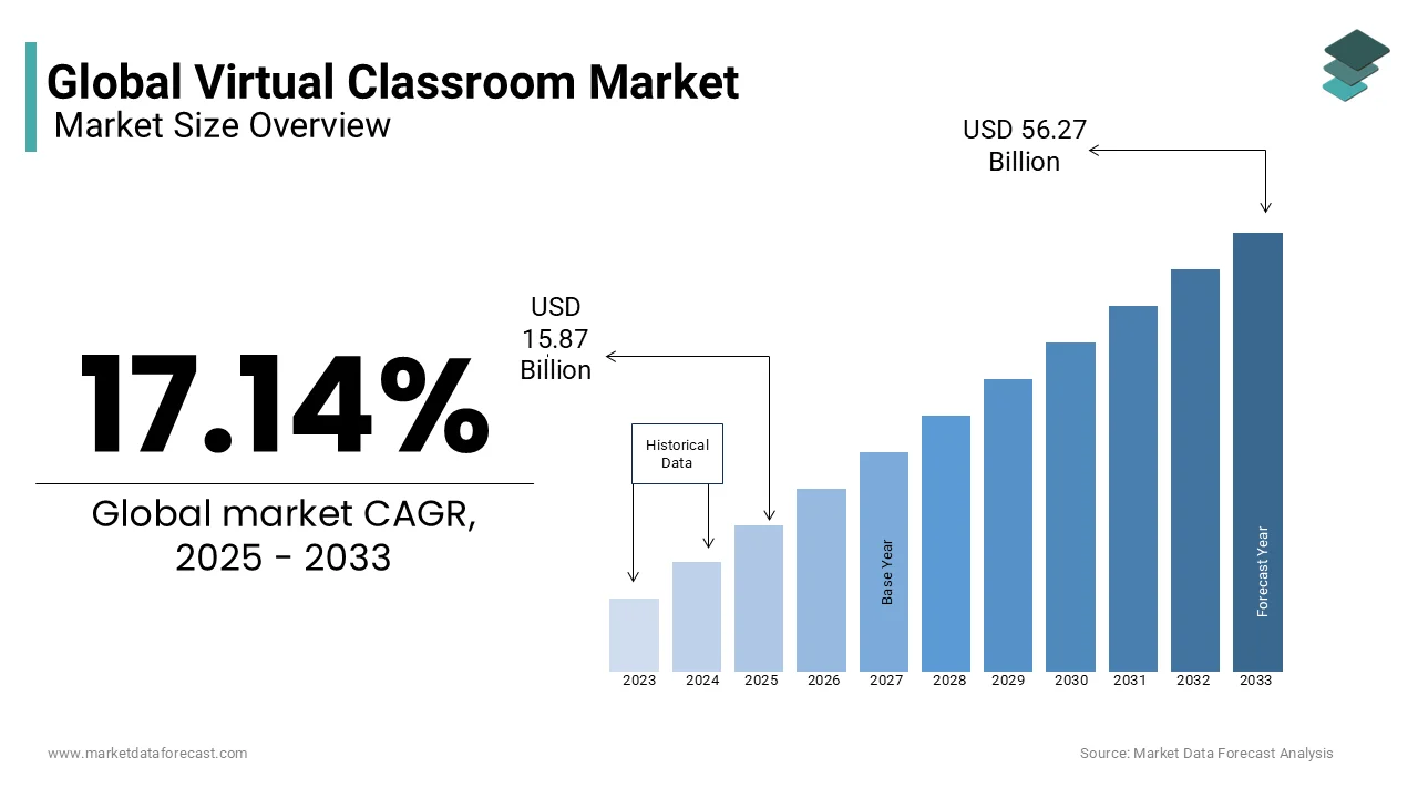 The global virtual classroom market is predicted to reach USD 56.27 billion by 2033.