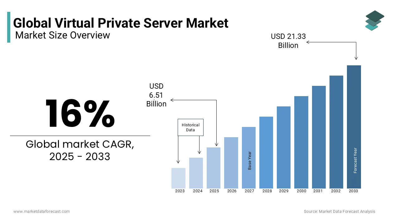 The global market for virtual private servers is projected to grow USD 21.33 billion by 2033.