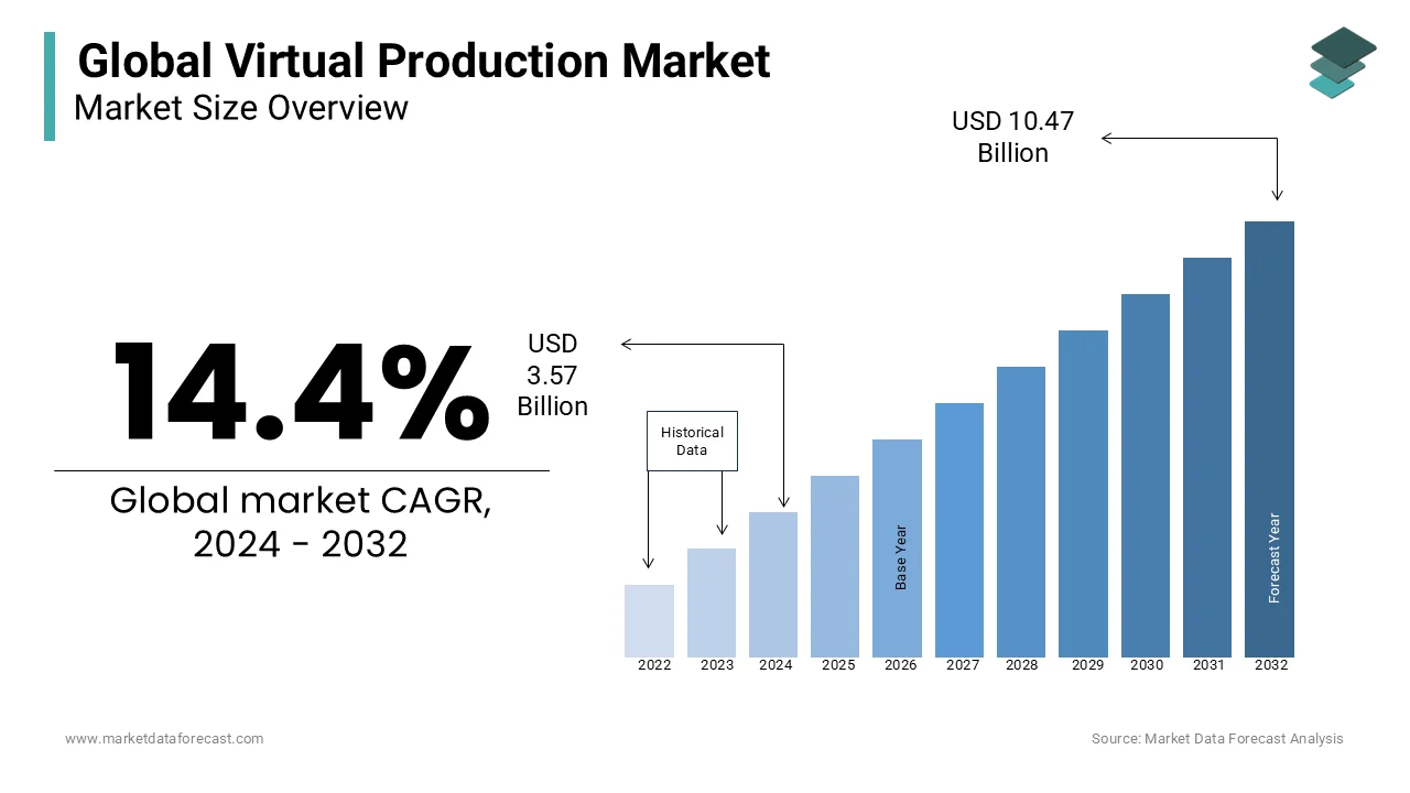 It is estimated that the virtual production market will reach USD 3.57 billion globally in 2024