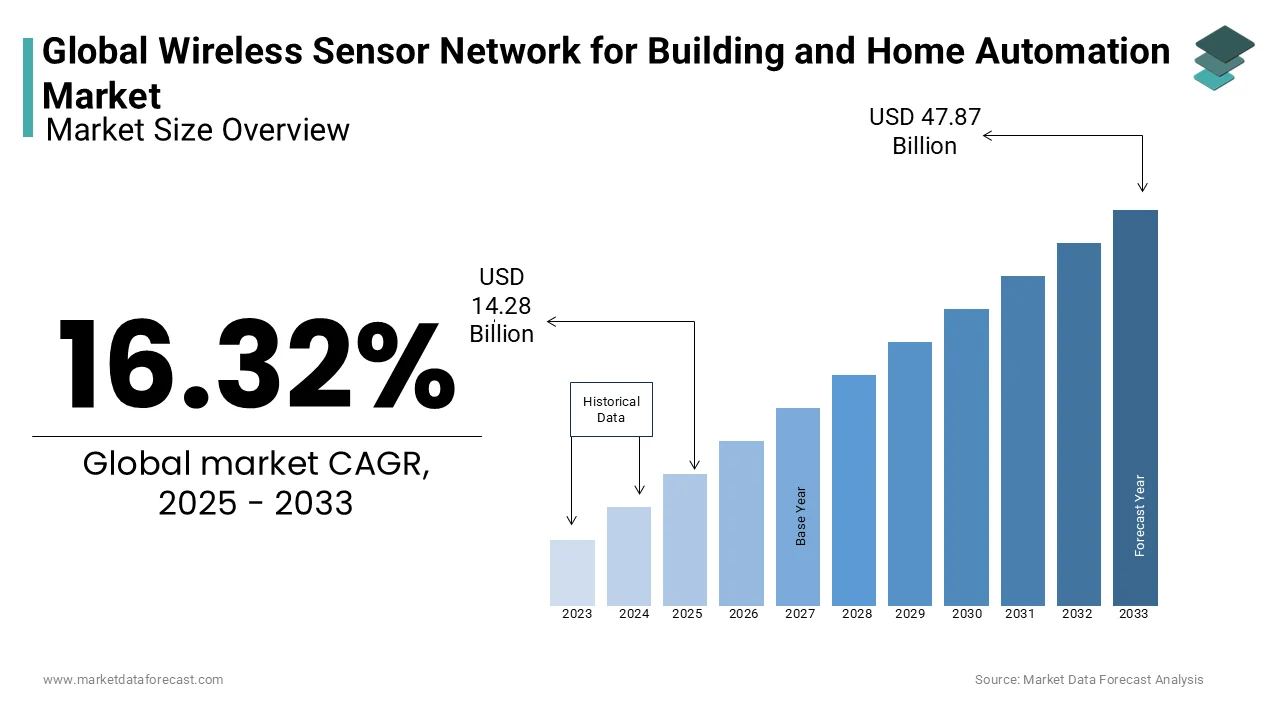 The global wireless sensor network for building and home automation market is expected to reach USD 14.28 billion in 2025.