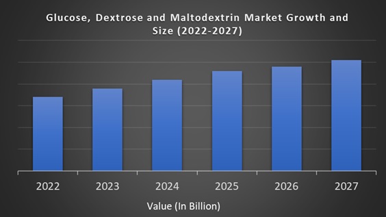 Glucose, Dextrose and Maltodextrin Market