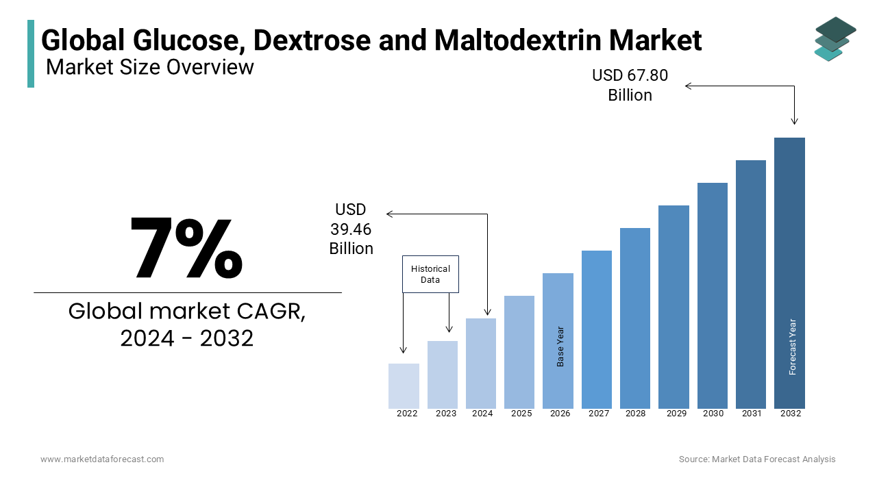 The size of the global glucose, dextrose and maltodextrin market is expected to USD 39.46 Bn in 2024
