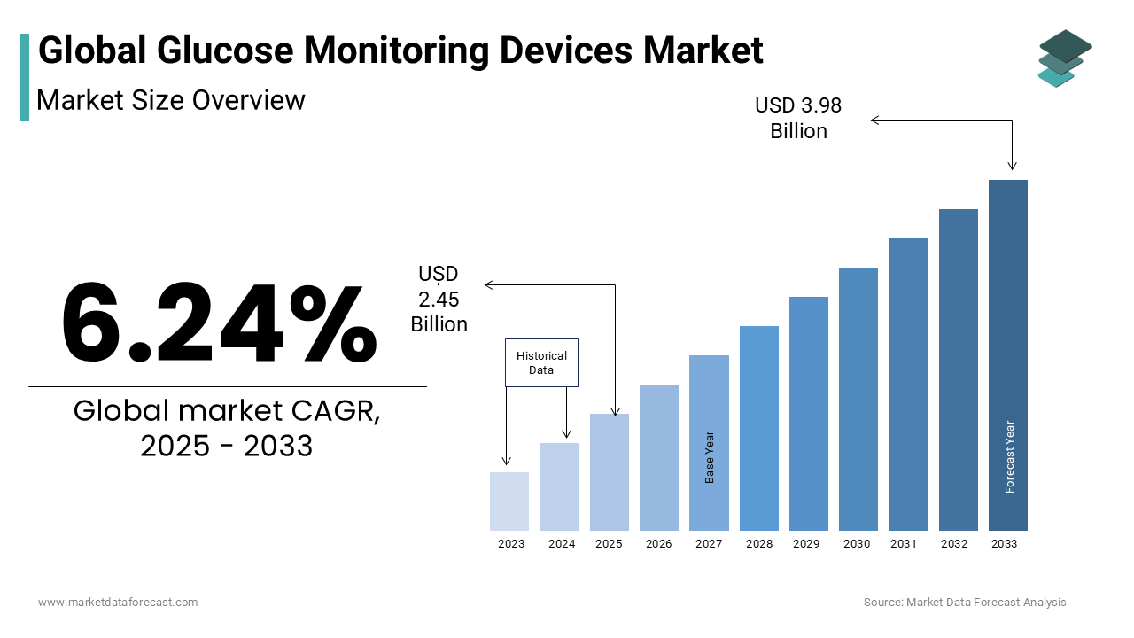 The glucose monitoring devices market is anticipated to reach USD 3.98 billion by 2033.