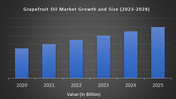 Grapefruit Oil Market