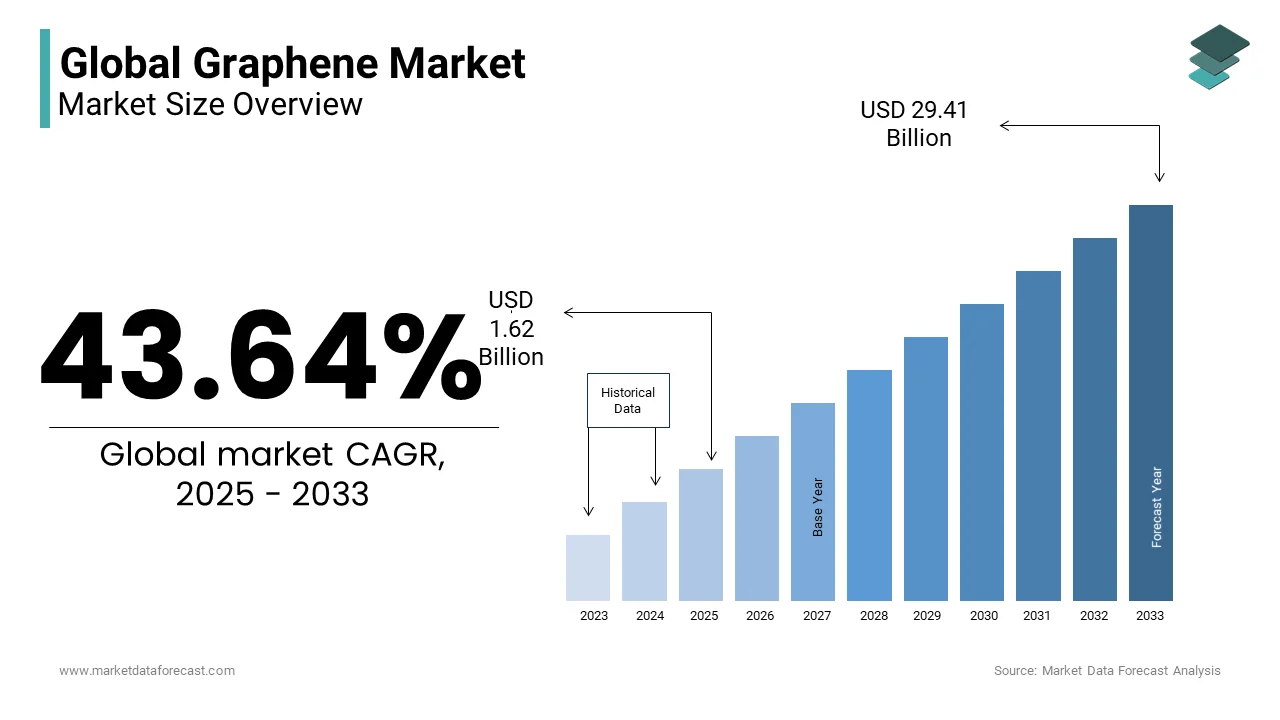 The global graphene market size is expected to be worth USD 6.94 bn by 2029.