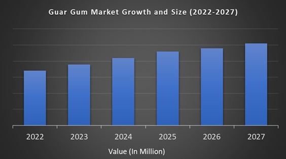 Guar Gum Market