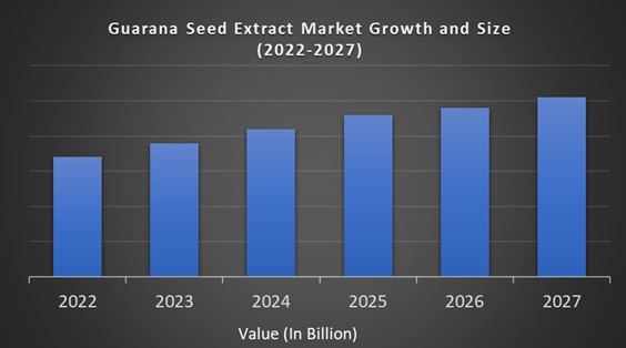 Guarana Seed Extract Market
