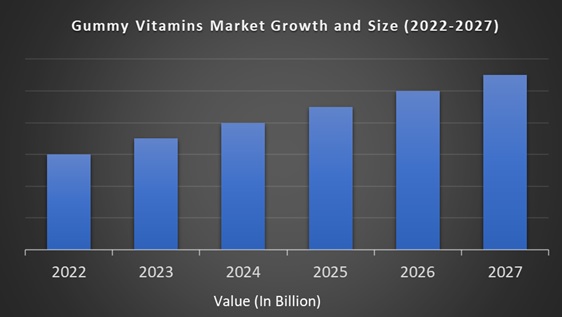 Gummy Vitamins Market