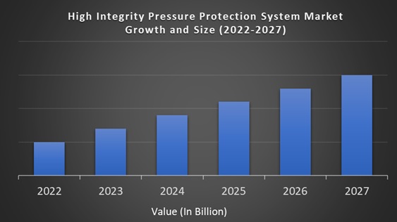 High Integrity Pressure Protection System Market